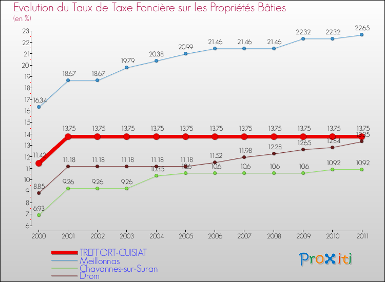 Evolution du taux de la taxe foncière sur le bati pour TREFFORT-CUISIAT et les communes proches Comparaison des taux de taxe foncière sur le bati pour TREFFORT-CUISIAT et les communes voisines