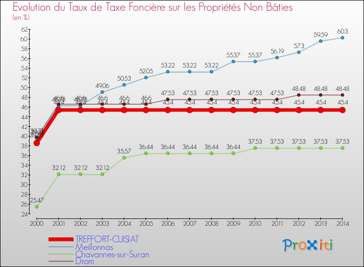 Evolution du taux de la taxe foncière sur les immeubles et terrains non batis pour TREFFORT-CUISIAT et les communes proches de 2000 à 2014 Comparaison des taux de la taxe foncière sur les immeubles et terrains non batis pour TREFFORT-CUISIAT et les communes voisines de 2000 à 2014