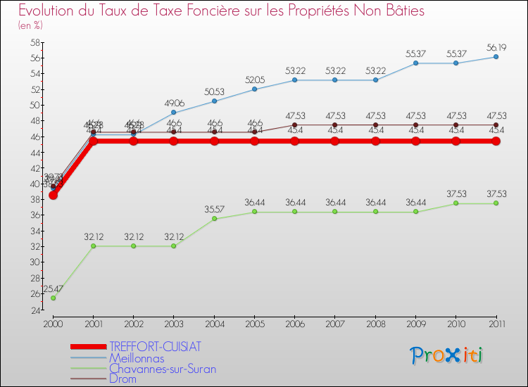 Evolution du taux de la taxe foncière sur les immeubles et terrains non batis pour TREFFORT-CUISIAT et les communes proches Comparaison des taux de la taxe foncière sur les immeubles et terrains non batis pour TREFFORT-CUISIAT et les communes voisines