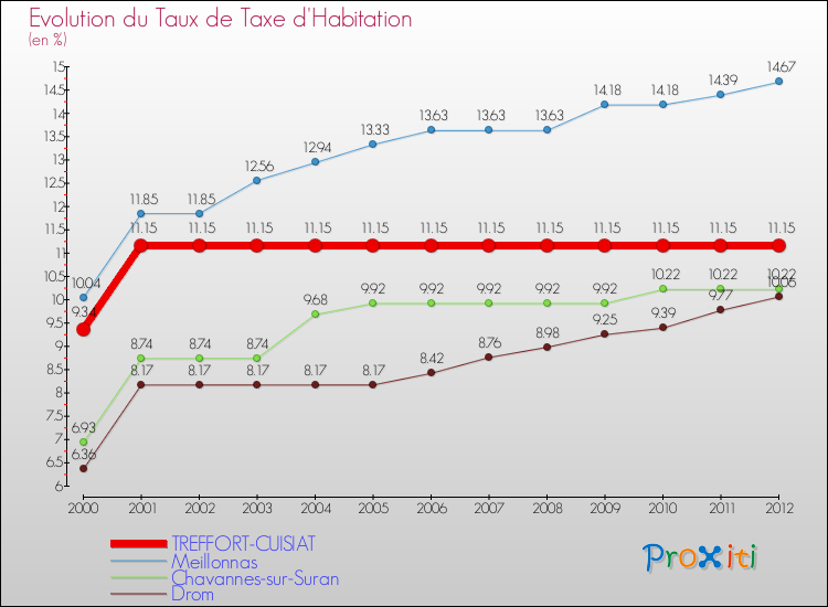 Evolution du taux de la taxe d'habitation pour TREFFORT-CUISIAT et les communes proches Comparaison des taux de la taxe d'habitation pour TREFFORT-CUISIAT et les communes voisines