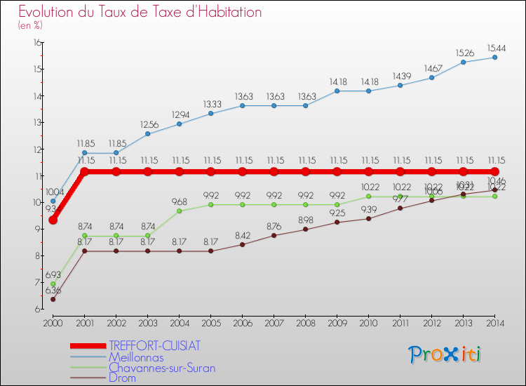 Evolution du taux de la taxe d'habitation pour TREFFORT-CUISIAT et les communes proches de 2000 à 2014 Comparaison des taux de la taxe d'habitation pour TREFFORT-CUISIAT et les communes voisines de 2000 à 2014