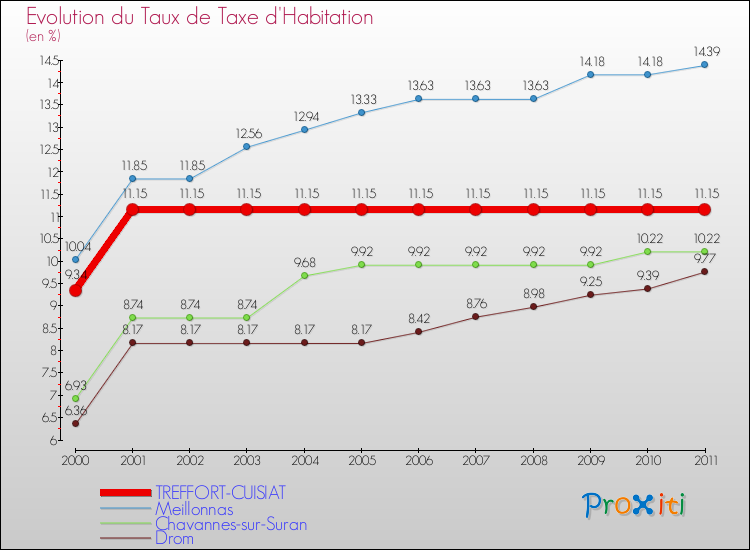 Evolution du taux de la taxe d'habitation pour TREFFORT-CUISIAT et les communes proches Comparaison des taux de la taxe d'habitation pour TREFFORT-CUISIAT et les communes voisines