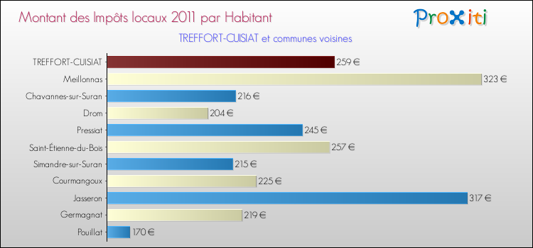 Montant des impôts locaux par Habitant pour TREFFORT-CUISIAT et les communes proches Comparaison des impôts locaux par habitant pour TREFFORT-CUISIAT et les communes voisines