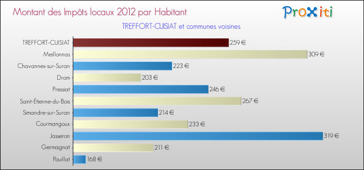 Montant des impôts locaux par Habitant pour TREFFORT-CUISIAT et les communes proches Comparaison des impôts locaux par habitant pour TREFFORT-CUISIAT et les communes voisines
