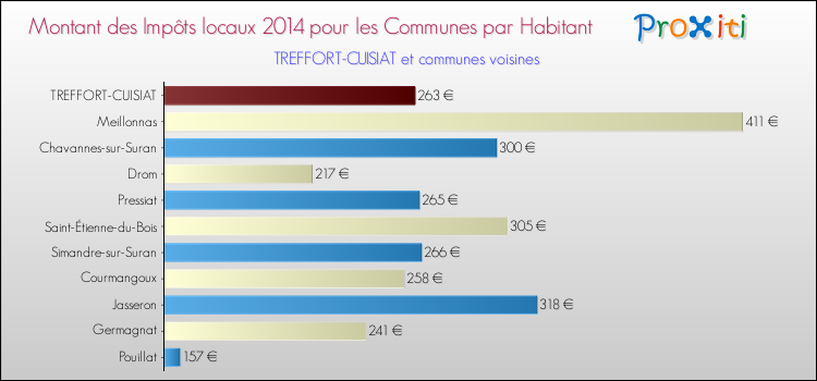 Montant des impôts locaux par Habitant pour TREFFORT-CUISIAT et les communes proches en 2014 Comparaison des impôts locaux par habitant pour TREFFORT-CUISIAT et les communes voisines en 2014