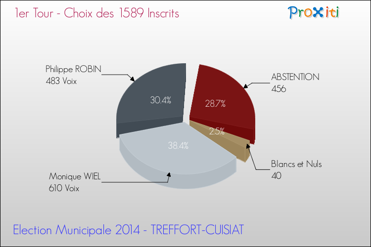 Résultats par rapport aux inscrits au 1er Tour des Elections Municipales 2014 de la commune de TREFFORT-CUISIAT Elections Municipales 2014 - Résultats par rapport aux inscrits au 1er Tour pour la commune de TREFFORT-CUISIAT