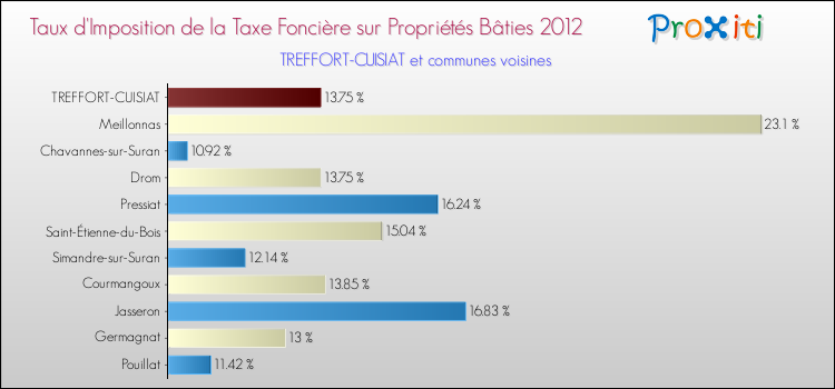 Taux d'imposition de la taxe foncière sur le bati 2012 pour TREFFORT-CUISIAT et les communes proches Comparaison des taux d'imposition de la taxe foncière sur le bati 2012 pour TREFFORT-CUISIAT et les communes voisines