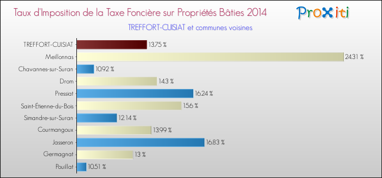 Taux d'imposition de la taxe foncière sur le bati 2014 pour TREFFORT-CUISIAT et les communes proches Comparaison des taux d'imposition de la taxe foncière sur le bati 2014 pour TREFFORT-CUISIAT et les communes voisines