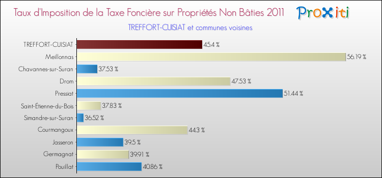 Taux d'imposition de la taxe foncière sur les immeubles et terrains non batis 2011 pour TREFFORT-CUISIAT et les communes proches Comparaison des taux d'imposition de la taxe foncière sur les immeubles et terrains non batis 2011 pour TREFFORT-CUISIAT et les communes voisines
