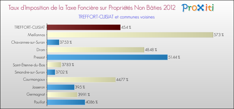 Taux d'imposition de la taxe foncière sur les immeubles et terrains non batis 2012 pour TREFFORT-CUISIAT et les communes proches Comparaison des taux d'imposition de la taxe foncière sur les immeubles et terrains non batis 2012 pour TREFFORT-CUISIAT et les communes voisines