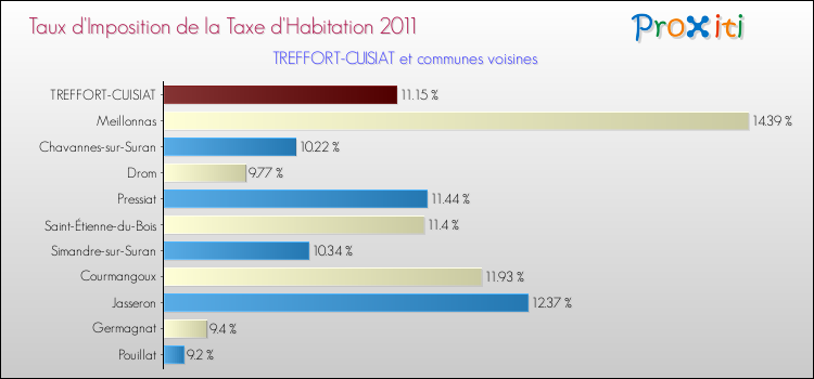 Taux d'imposition de la taxe d'habitation 2011 pour TREFFORT-CUISIAT et les communes proches Comparaison des taux d'imposition de la taxe d'habitation 2011 pour TREFFORT-CUISIAT et les communes voisines
