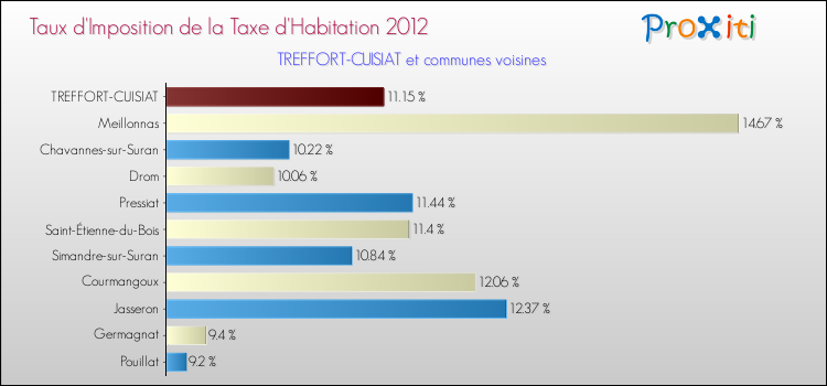 Taux d'imposition de la taxe d'habitation 2012 pour TREFFORT-CUISIAT et les communes proches Comparaison des taux d'imposition de la taxe d'habitation 2012 pour TREFFORT-CUISIAT et les communes voisines