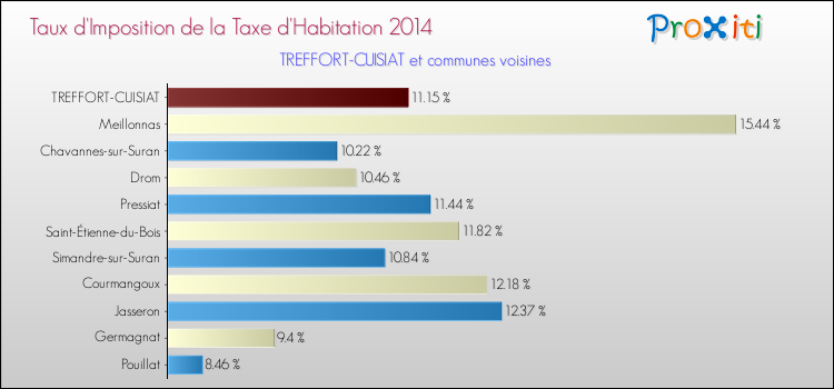 Taux d'imposition de la taxe d'habitation 2014 pour TREFFORT-CUISIAT et les communes proches Comparaison des taux d'imposition de la taxe d'habitation 2014 pour TREFFORT-CUISIAT et les communes voisines