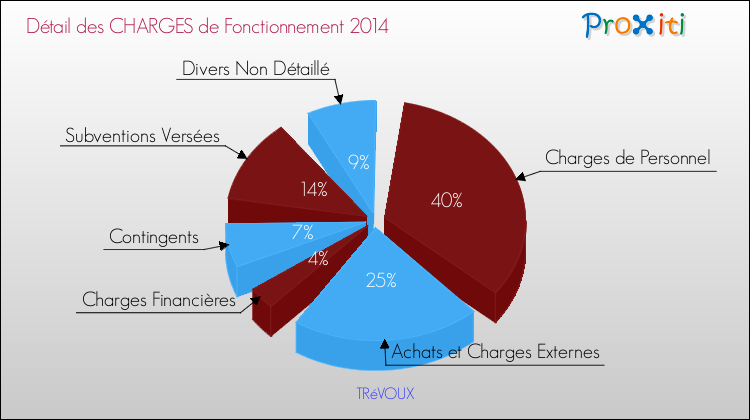 Décomposition des Charges de Fonctionnement 2014 de la commune de TRéVOUX Charges de Fonctionnement 2014 pour la commune de TRéVOUX