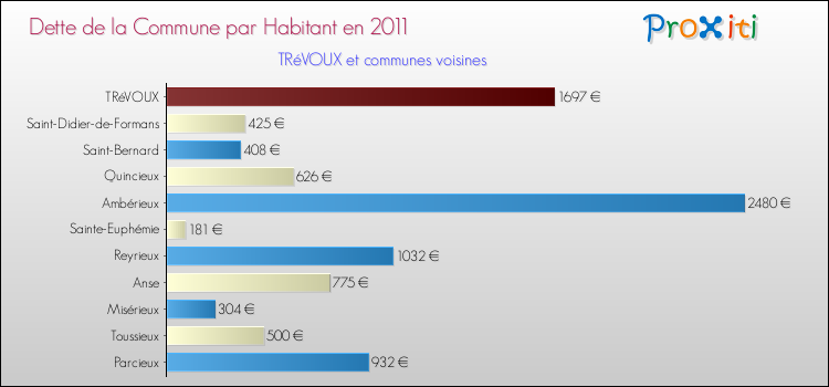 Dette par habitant de la commune en 2011 pour TRéVOUX et les communes proches Comparaison de la dette par habitant de la commune en 2011 pour TRéVOUX et les communes voisines