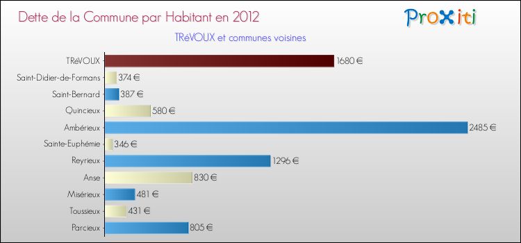 Dette par habitant de la commune en 2012 pour TRéVOUX et les communes proches Comparaison de la dette par habitant de la commune en 2012 pour TRéVOUX et les communes voisines
