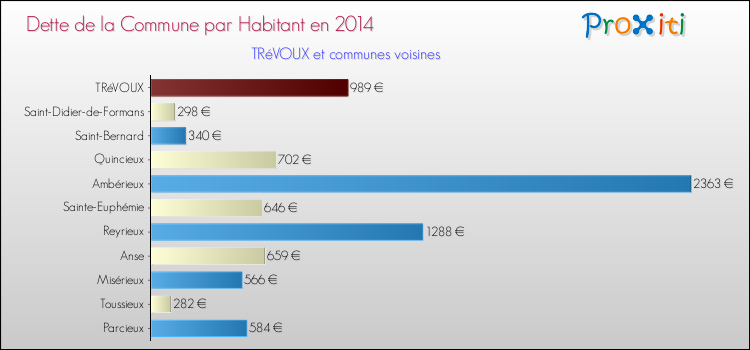 Dette par habitant de la commune en 2014 pour TRéVOUX et les communes proches Comparaison de la dette par habitant de la commune en 2014 pour TRéVOUX et les communes voisines