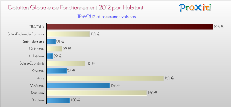 Montant des dotations globales de fonctionnement DGF par Habitant pour TRéVOUX et les communes proches Comparaison des des dotations globales de fonctionnement DGF par habitant pour TRéVOUX et les communes voisines