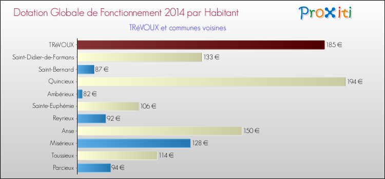 Montant des dotations globales de fonctionnement DGF par Habitant pour TRéVOUX et les communes proches en 2014. Comparaison des des dotations globales de fonctionnement DGF par habitant pour TRéVOUX et les communes voisines en 2014.