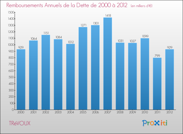 Evolution de l'annuité de la dette pour la commune de TRéVOUX de 2000 à 2012 Annuités de la dette pour TRéVOUX de 2000 à 2012