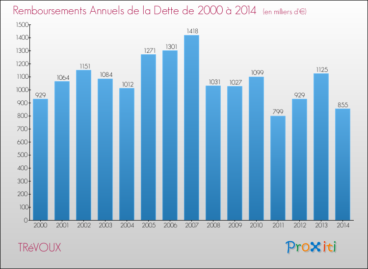 Evolution de l'annuité de la dette pour la commune de TRéVOUX de 2000 à 2014 Annuités de la dette pour TRéVOUX de 2000 à 2014