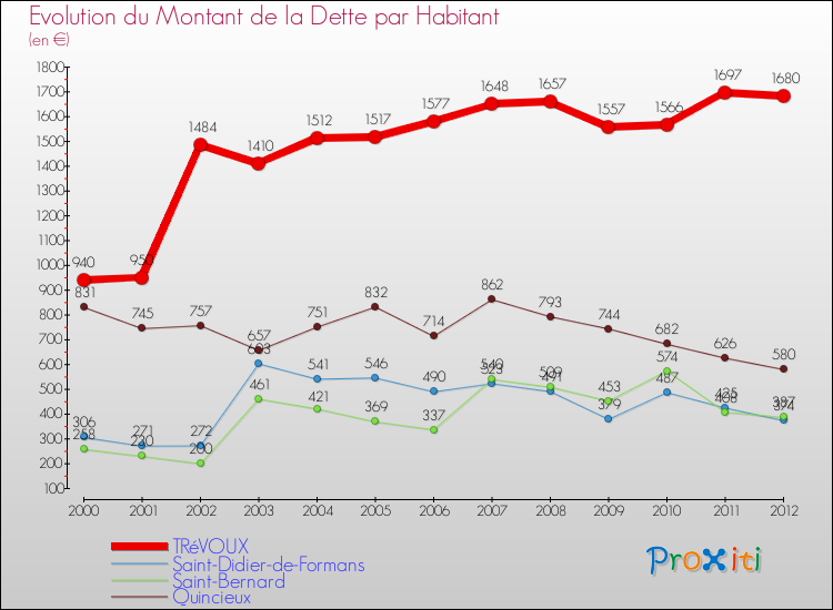Evolution de la dette par habitant pour la commune de TRéVOUX et les communes proches de 2000 à 2012 Comparaison de la dette par habitant pour TRéVOUX et les communes voisines de 2000 à 2012