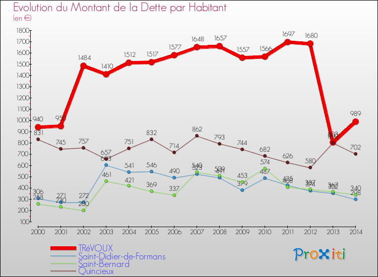 Evolution de la dette par habitant pour la commune de TRéVOUX et les communes proches de 2000 à 2014 Comparaison de la dette par habitant pour TRéVOUX et les communes voisines de 2000 à 2014