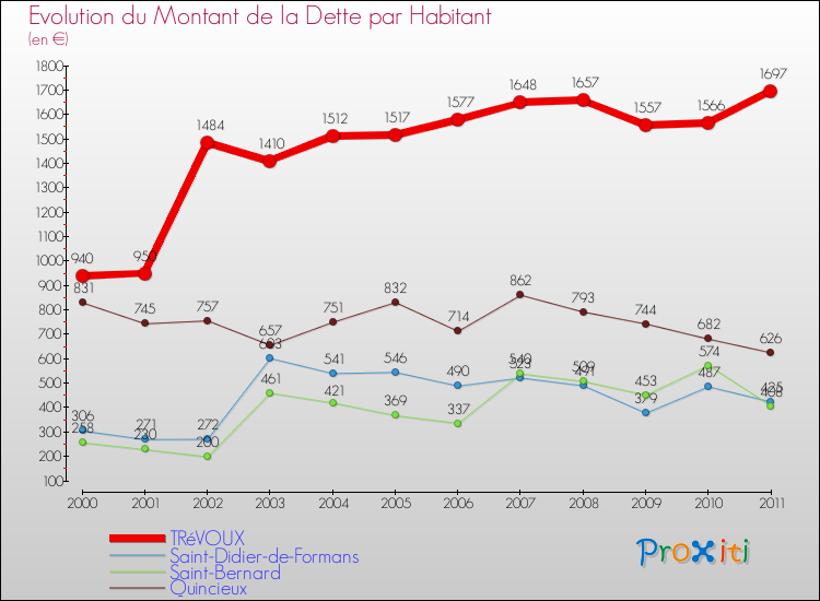 Evolution de la dette par habitant pour la commune de TRéVOUX et les communes proches Comparaison de la dette par habitant pour TRéVOUX et les communes voisines