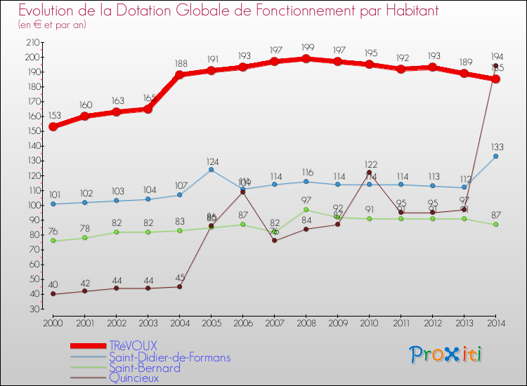 Evolution et montant de la dotation globale de fonctionnement par Habitant pour TRéVOUX et les communes proches de 2000 à 2014. Comparaison des dotations globales de fonctionnement par habitant pour TRéVOUX et les communes voisines de 2000 à 2014.