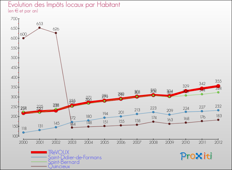 Evolution et montant des impôts locaux par Habitant pour TRéVOUX et les communes proches Comparaison des impôts locaux par habitant pour TRéVOUX et les communes voisines