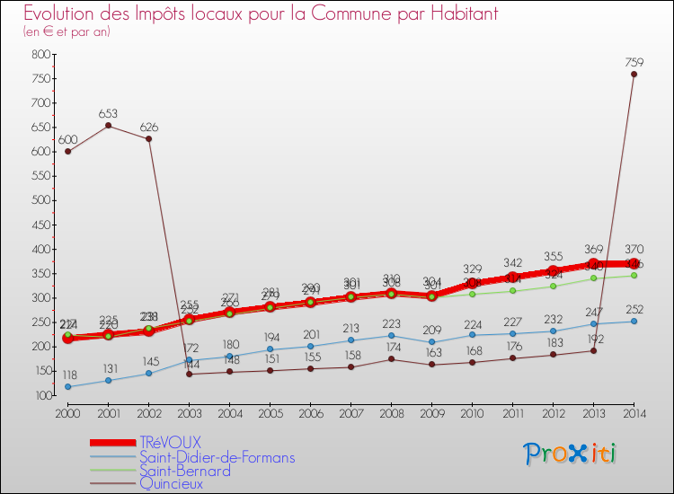 Evolution et montant des impôts locaux par Habitant pour TRéVOUX et les communes proches de 2000 à 2014 Comparaison des impôts locaux par habitant pour TRéVOUX et les communes voisines de 2000 à 2014