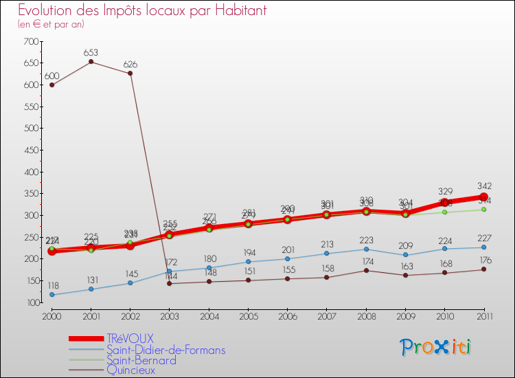 Evolution et montant des impôts locaux par Habitant pour TRéVOUX et les communes proches Comparaison des impôts locaux par habitant pour TRéVOUX et les communes voisines