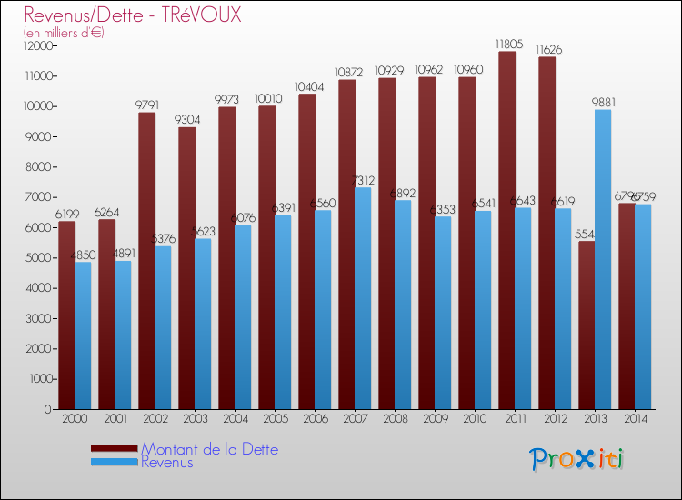 Evolution comparée de la dette et des revenus pour la commune de TRéVOUX de 2000 à 2014 Comparaison de la dette et des revenus pour TRéVOUX de 2000 à 2014