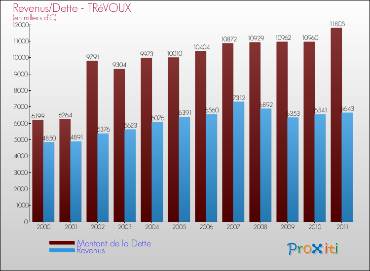 Evolution comparée de la dette et des revenus pour la commune de TRéVOUX de 2000 à 2011 Comparaison de la dette et des revenus pour TRéVOUX de 2000 à 2011