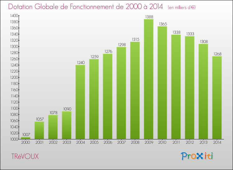 Evolution du montant de la Dotation Globale de Fonctionnement pour la commune de TRéVOUX de 2000 à 2014 Evolution du montant de la Dotation Globale de Fonctionnement pour TRéVOUX de 2000 à 2014