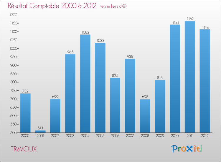 Evolution du résultat comptable pour la commune de TRéVOUX de 2000 à 2012 Evolution du résultat comptable pour TRéVOUX de 2000 à 2012