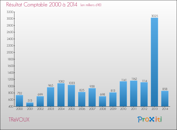 Evolution du résultat comptable pour la commune de TRéVOUX de 2000 à 2014 Evolution du résultat comptable pour TRéVOUX de 2000 à 2014