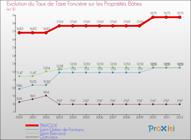 Evolution du taux de la taxe foncière sur le bati pour TRéVOUX et les communes proches de 2000 à 2012 Comparaison des taux de taxe foncière sur le bati pour TRéVOUX et les communes voisines de 2000 à 2012