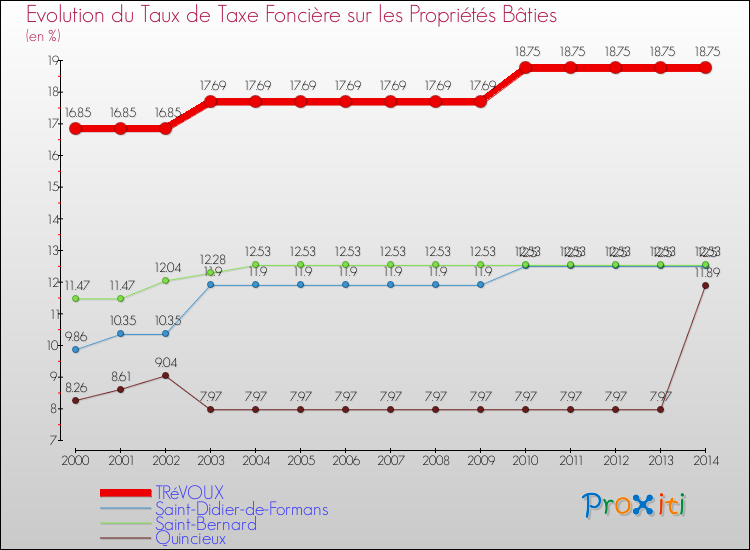 Evolution du taux de la taxe foncière sur le bati pour TRéVOUX et les communes proches de 2000 à 2014 Comparaison des taux de taxe foncière sur le bati pour TRéVOUX et les communes voisines de 2000 à 2014