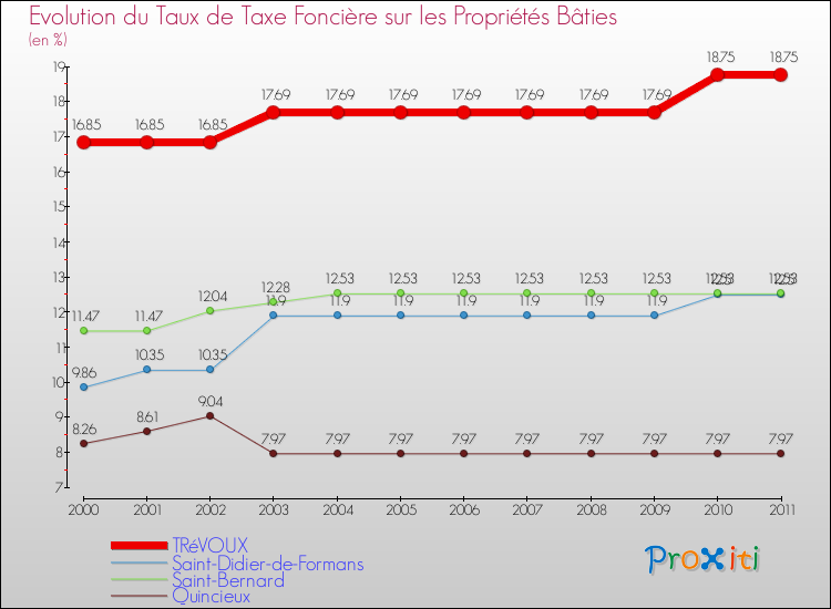 Evolution du taux de la taxe foncière sur le bati pour TRéVOUX et les communes proches Comparaison des taux de taxe foncière sur le bati pour TRéVOUX et les communes voisines