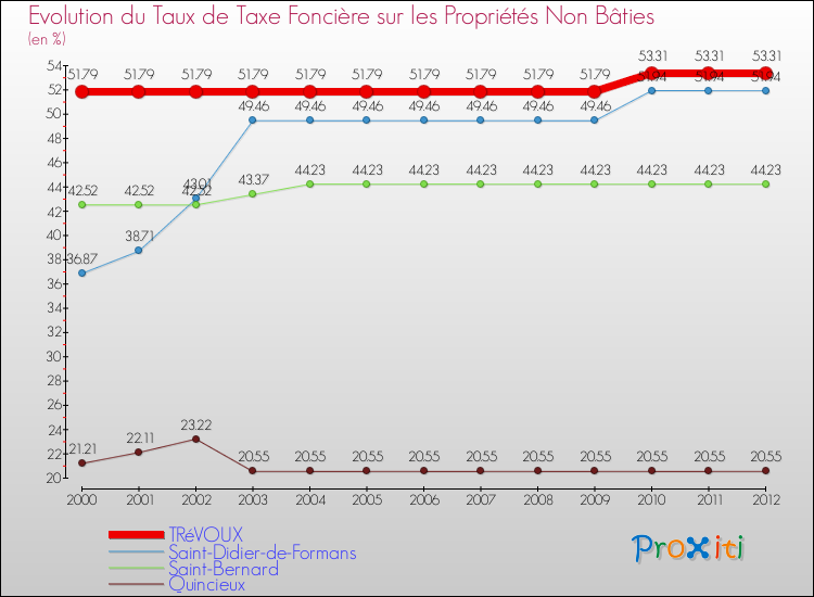 Evolution du taux de la taxe foncière sur les immeubles et terrains non batis pour TRéVOUX et les communes proches de 2000 à 2012 Comparaison des taux de la taxe foncière sur les immeubles et terrains non batis pour TRéVOUX et les communes voisines de 2000 à 2012