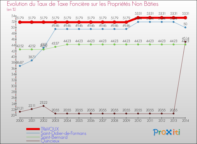 Evolution du taux de la taxe foncière sur les immeubles et terrains non batis pour TRéVOUX et les communes proches de 2000 à 2014 Comparaison des taux de la taxe foncière sur les immeubles et terrains non batis pour TRéVOUX et les communes voisines de 2000 à 2014