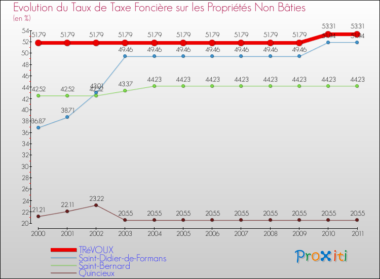 Evolution du taux de la taxe foncière sur les immeubles et terrains non batis pour TRéVOUX et les communes proches Comparaison des taux de la taxe foncière sur les immeubles et terrains non batis pour TRéVOUX et les communes voisines
