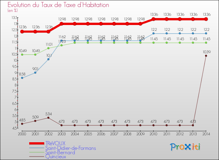 Evolution du taux de la taxe d'habitation pour TRéVOUX et les communes proches de 2000 à 2014 Comparaison des taux de la taxe d'habitation pour TRéVOUX et les communes voisines de 2000 à 2014