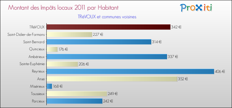 Montant des impôts locaux par Habitant pour TRéVOUX et les communes proches Comparaison des impôts locaux par habitant pour TRéVOUX et les communes voisines
