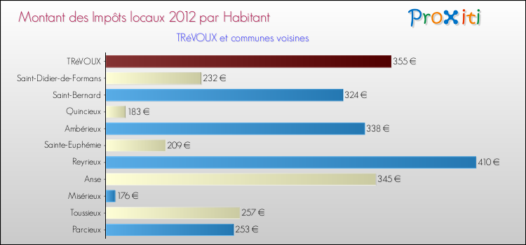 Montant des impôts locaux par Habitant pour TRéVOUX et les communes proches Comparaison des impôts locaux par habitant pour TRéVOUX et les communes voisines