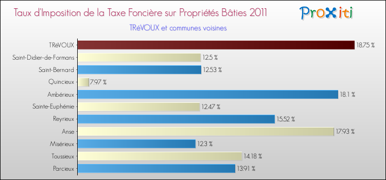 Taux d'imposition de la taxe foncière sur le bati 2011 pour TRéVOUX et les communes proches Comparaison des taux d'imposition de la taxe foncière sur le bati 2011 pour TRéVOUX et les communes voisines