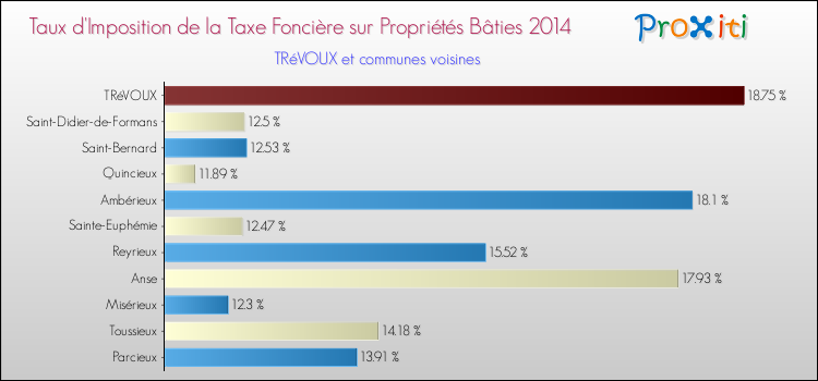 Taux d'imposition de la taxe foncière sur le bati 2014 pour TRéVOUX et les communes proches Comparaison des taux d'imposition de la taxe foncière sur le bati 2014 pour TRéVOUX et les communes voisines