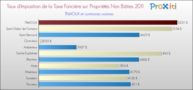 Taux d'imposition de la taxe foncière sur les immeubles et terrains non batis 2011 pour TRéVOUX et les communes proches Comparaison des taux d'imposition de la taxe foncière sur les immeubles et terrains non batis 2011 pour TRéVOUX et les communes voisines