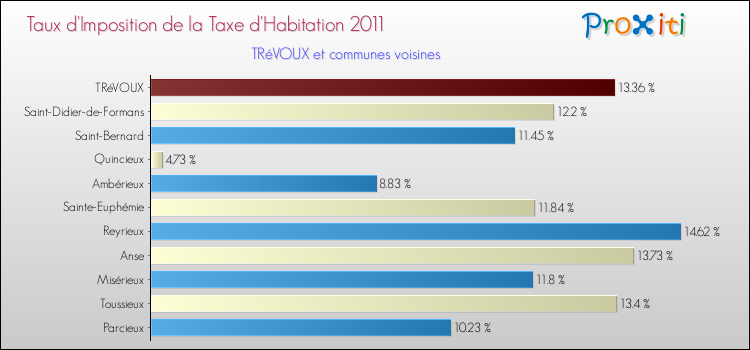 Taux d'imposition de la taxe d'habitation 2011 pour TRéVOUX et les communes proches Comparaison des taux d'imposition de la taxe d'habitation 2011 pour TRéVOUX et les communes voisines